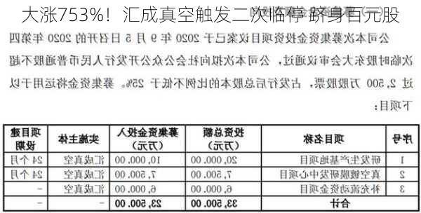 大涨753%！汇成真空触发二次临停 跻身百元股