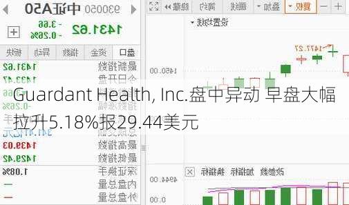 Guardant Health, Inc.盘中异动 早盘大幅拉升5.18%报29.44美元-第3张图片-