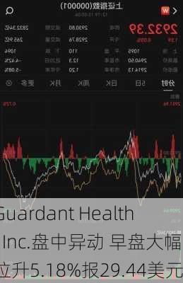 Guardant Health, Inc.盘中异动 早盘大幅拉升5.18%报29.44美元-第2张图片-