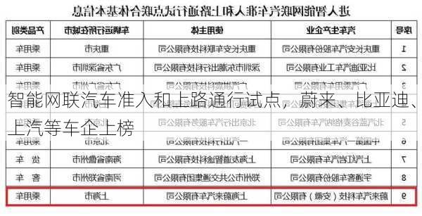 智能网联汽车准入和上路通行试点，蔚来、比亚迪、上汽等车企上榜-第1张图片-