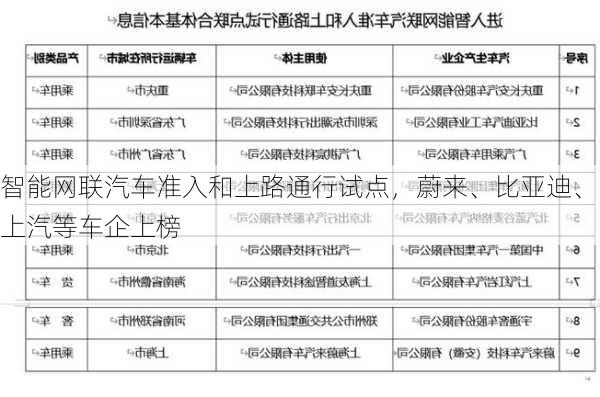 智能网联汽车准入和上路通行试点，蔚来、比亚迪、上汽等车企上榜-第2张图片-