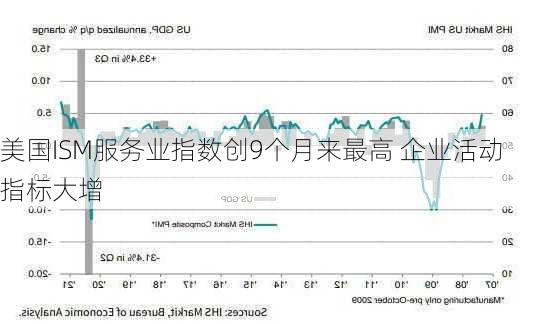 美国ISM服务业指数创9个月来最高 企业活动指标大增