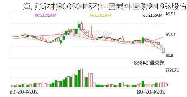 海顺新材(300501.SZ)：已累计回购2.19%股份-第1张图片-