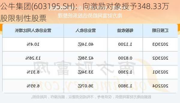 公牛集团(603195.SH)：向激励对象授予348.33万股限制性股票-第1张图片-