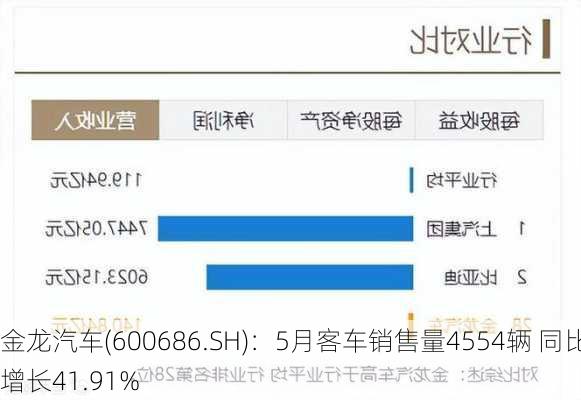 金龙汽车(600686.SH)：5月客车销售量4554辆 同比增长41.91%-第1张图片-