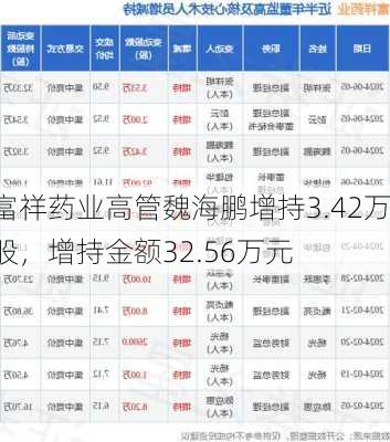 富祥药业高管魏海鹏增持3.42万股，增持金额32.56万元-第1张图片-