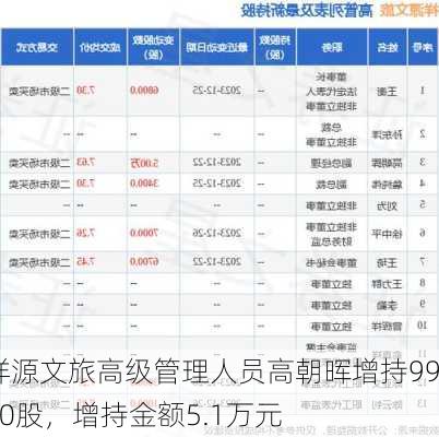 祥源文旅高级管理人员高朝晖增持9900股，增持金额5.1万元-第1张图片-