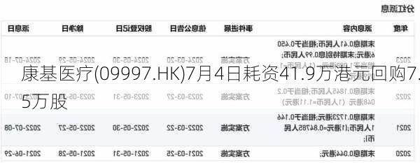 康基医疗(09997.HK)7月4日耗资41.9万港元回购7.5万股-第1张图片-