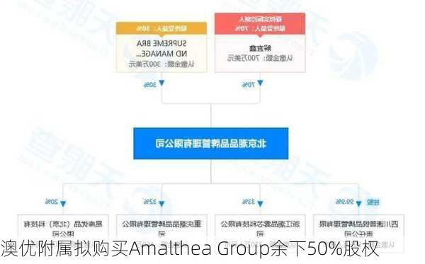 澳优附属拟购买Amalthea Group余下50%股权-第1张图片-