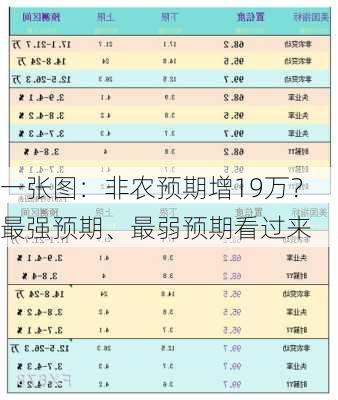 一张图：非农预期增19万？最强预期、最弱预期看过来