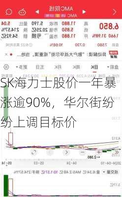 SK海力士股价一年暴涨逾90%，华尔街纷纷上调目标价-第2张图片-