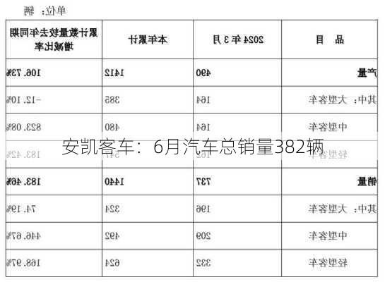 安凯客车：6月汽车总销量382辆-第1张图片-