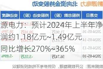 黔源电力：预计2024年上半年净利润约1.18亿元~1.49亿元，同比增长270%~365%-第1张图片-