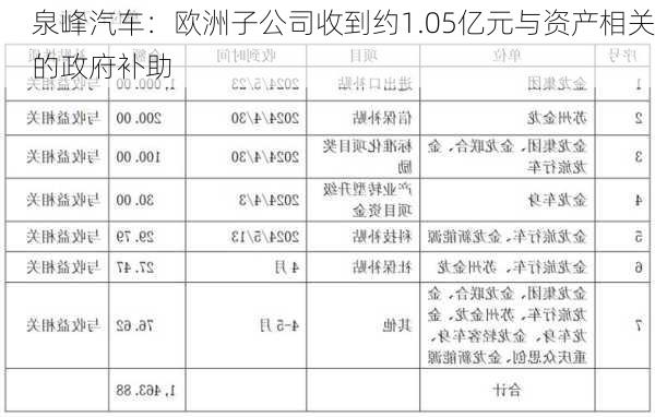 泉峰汽车：欧洲子公司收到约1.05亿元与资产相关的政府补助