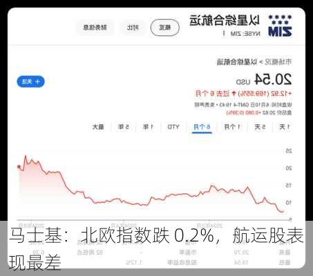 马士基：北欧指数跌 0.2%，航运股表现最差-第1张图片-