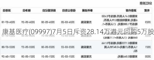 康基医疗(09997)7月5日斥资28.14万港元回购5万股-第1张图片-