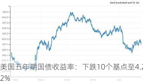 美国五年期国债收益率：下跌10个基点至4.22%-第1张图片-