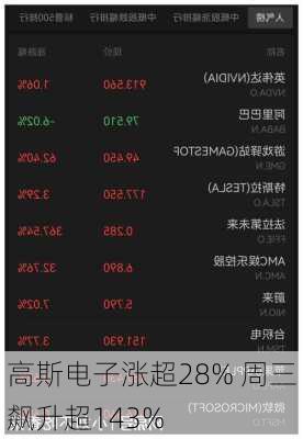 高斯电子涨超28% 周三飙升超143%-第1张图片-