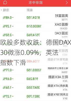 欧股多数收跌：德国DAX30微涨0.09%，英法指数下滑