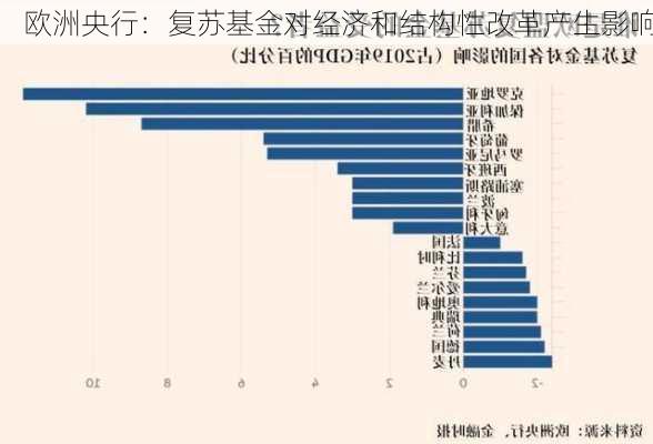 欧洲央行：复苏基金对经济和结构性改革产生影响-第1张图片-