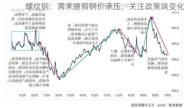 螺纹钢：需求疲弱钢价承压，关注政策端变化-第1张图片-