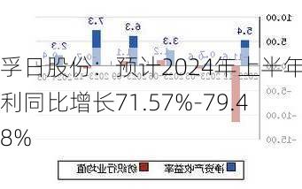 孚日股份：预计2024年上半年净利同比增长71.57%-79.48%-第2张图片-