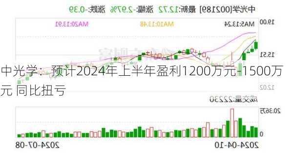 中光学：预计2024年上半年盈利1200万元-1500万元 同比扭亏