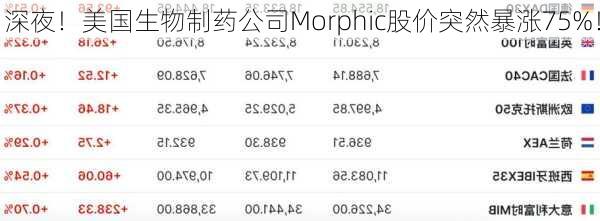 深夜！美国生物制药公司Morphic股价突然暴涨75%！-第2张图片-