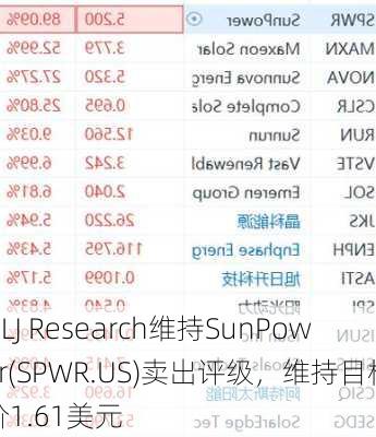 GLJ Research维持SunPower(SPWR.US)卖出评级，维持目标价1.61美元-第3张图片-