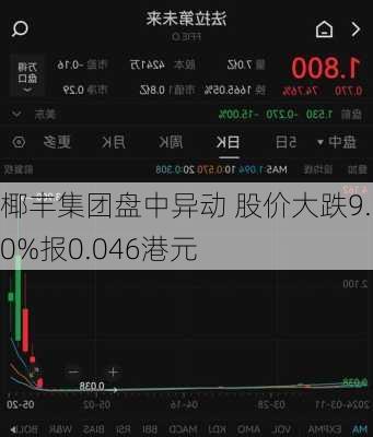 椰丰集团盘中异动 股价大跌9.80%报0.046港元-第1张图片-