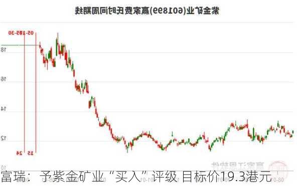 富瑞：予紫金矿业“买入”评级 目标价19.3港元-第1张图片-