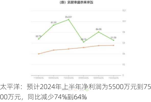 太平洋：预计2024年上半年净利润为5500万元到7500万元，同比减少74%到64%-第1张图片-