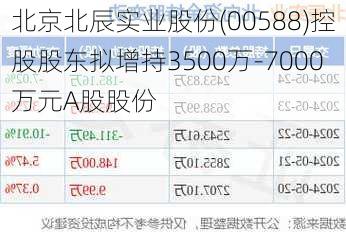 北京北辰实业股份(00588)控股股东拟增持3500万-7000万元A股股份