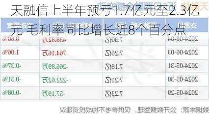 天融信上半年预亏1.7亿元至2.3亿元 毛利率同比增长近8个百分点