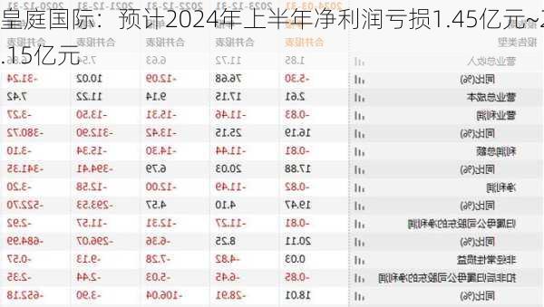 皇庭国际：预计2024年上半年净利润亏损1.45亿元~2.15亿元-第1张图片-