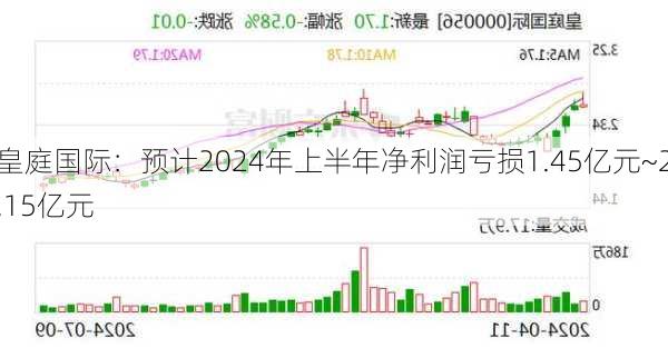 皇庭国际：预计2024年上半年净利润亏损1.45亿元~2.15亿元-第2张图片-