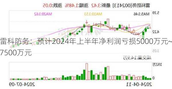 雷科防务：预计2024年上半年净利润亏损5000万元~7500万元-第1张图片-