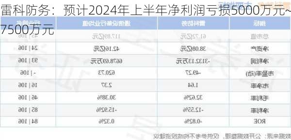 雷科防务：预计2024年上半年净利润亏损5000万元~7500万元-第2张图片-