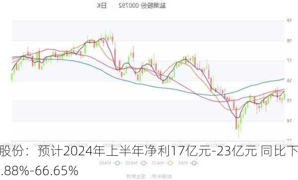 盐湖股份：预计2024年上半年净利17亿元-23亿元 同比下降54.88%-66.65%