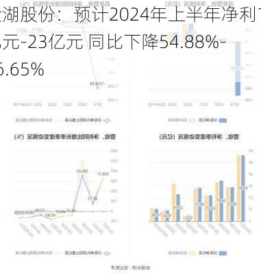 盐湖股份：预计2024年上半年净利17亿元-23亿元 同比下降54.88%-66.65%-第2张图片-