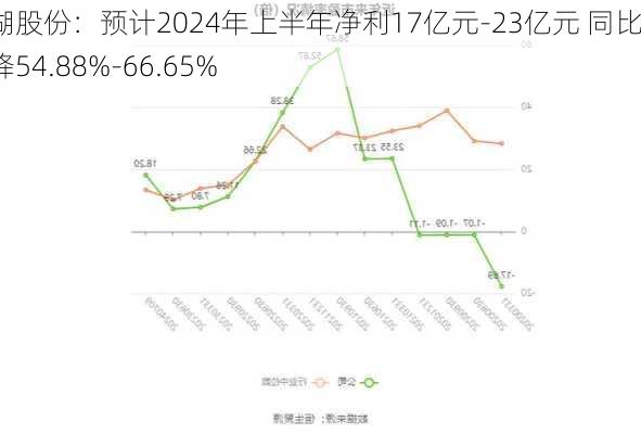 盐湖股份：预计2024年上半年净利17亿元-23亿元 同比下降54.88%-66.65%-第3张图片-