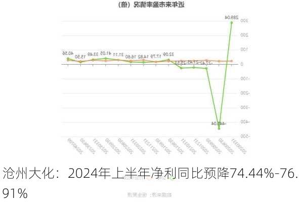 沧州大化：2024年上半年净利同比预降74.44%-76.91%-第2张图片-