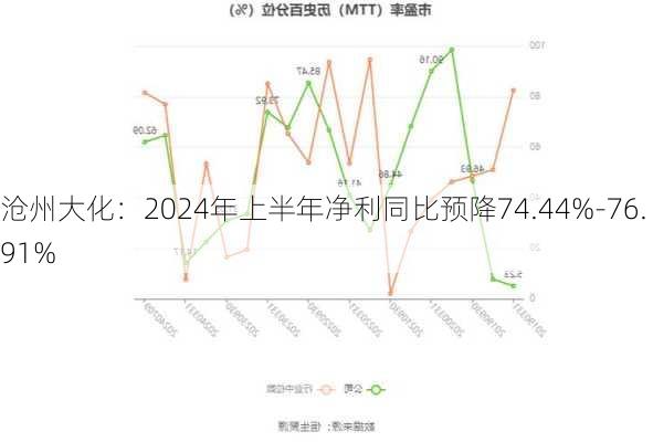 沧州大化：2024年上半年净利同比预降74.44%-76.91%-第3张图片-