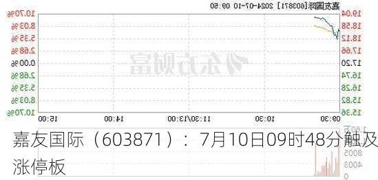 嘉友国际（603871）：7月10日09时48分触及涨停板-第1张图片-