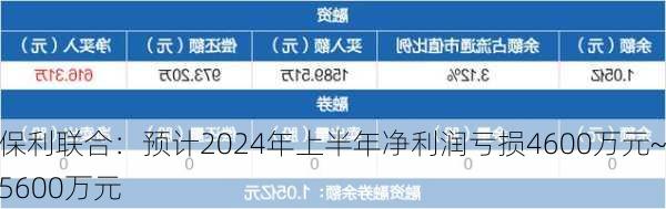 保利联合：预计2024年上半年净利润亏损4600万元~5600万元-第2张图片-