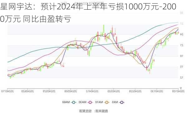 星网宇达：预计2024年上半年亏损1000万元-2000万元 同比由盈转亏