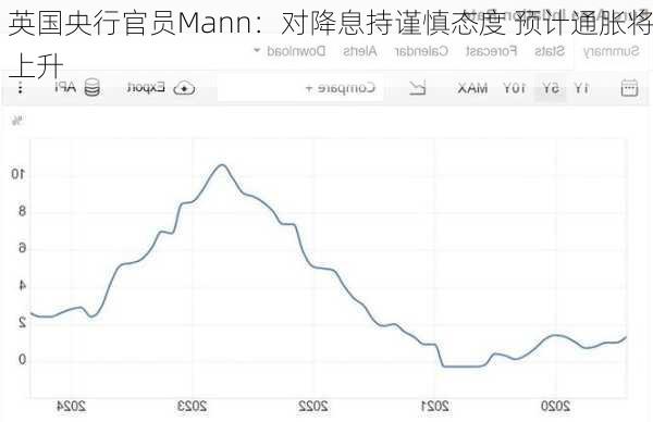 英国央行官员Mann：对降息持谨慎态度 预计通胀将上升