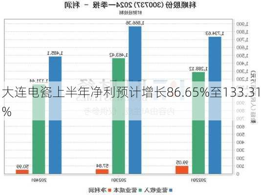 大连电瓷上半年净利预计增长86.65%至133.31%-第2张图片-