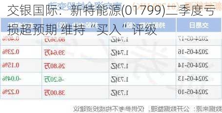 交银国际：新特能源(01799)二季度亏损超预期 维持“买入”评级