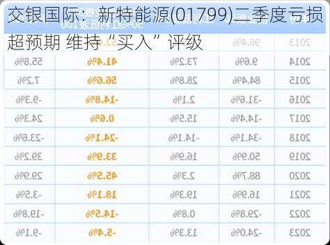 交银国际：新特能源(01799)二季度亏损超预期 维持“买入”评级-第2张图片-